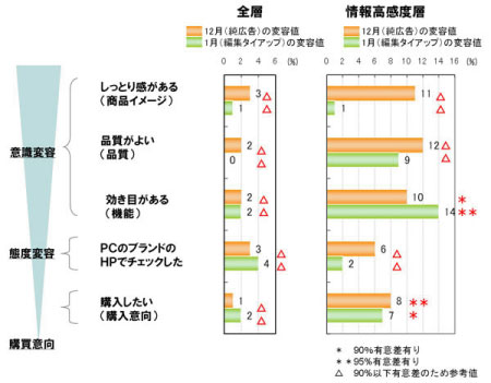 女性誌の広告効果を調査（DNP/エムズ/主婦の友社） « ペイメントナビ ...