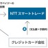 20120124nttst サービスの概要図(出典:NTTスマートトレードのプレスリリース)